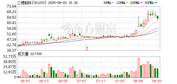 广州配资网 三博脑科：股东TBP拟减持不超过约609万股